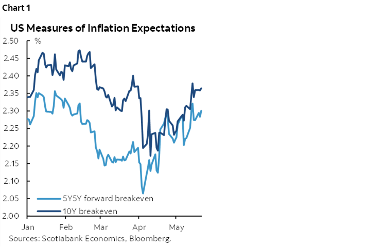 Chart 1: US Measures of Inflation Expectations