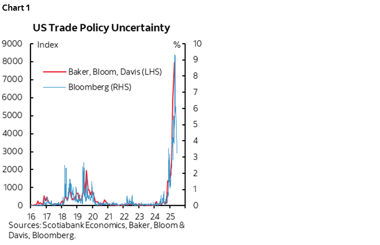Chart 1: US Trade Policy Uncertainty