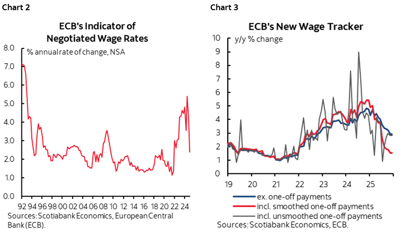 Chart 2: ECB's Indicator of Negotiated Wage Rates; Chart 3: ECB's New Wage Tracker