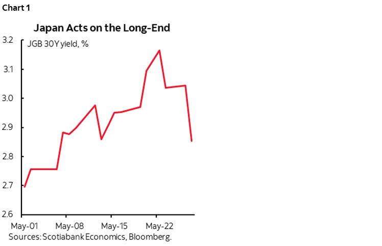 Chart 1: Japan Acts on the Long-End
