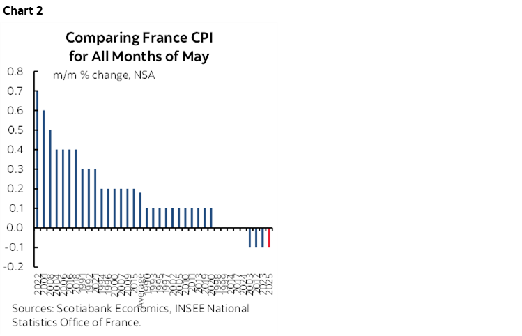Chart 2: Comparing France CPI for All Months of May