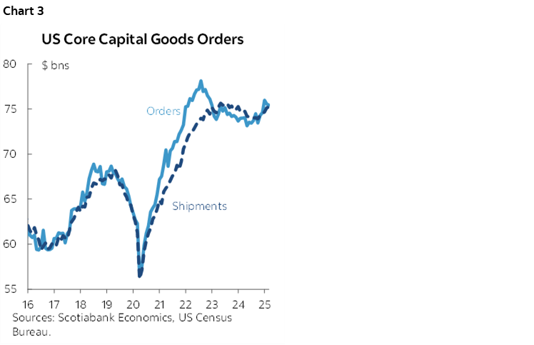 Chart 3: US Core Capital Goods Orders