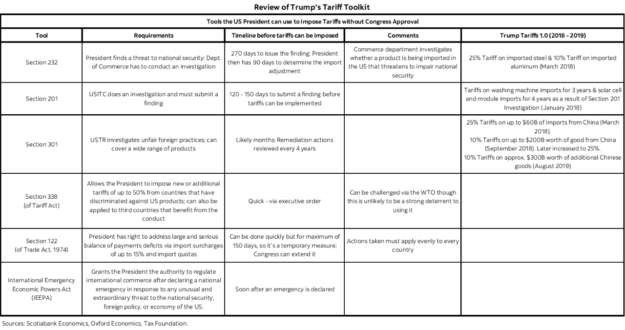 Chart 2: Review of Trump's Tariff Toolkit 