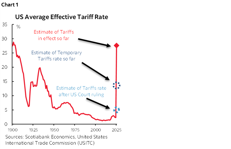 Chart 1: US Average Effective Tariff Rate