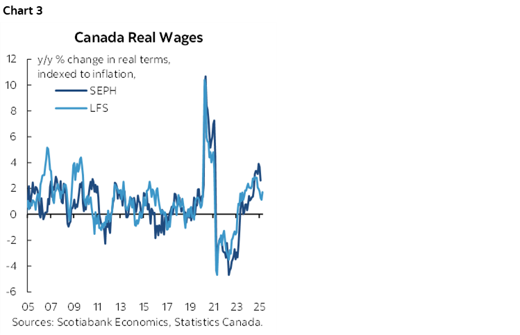 Chart 3: Canada Real Wages