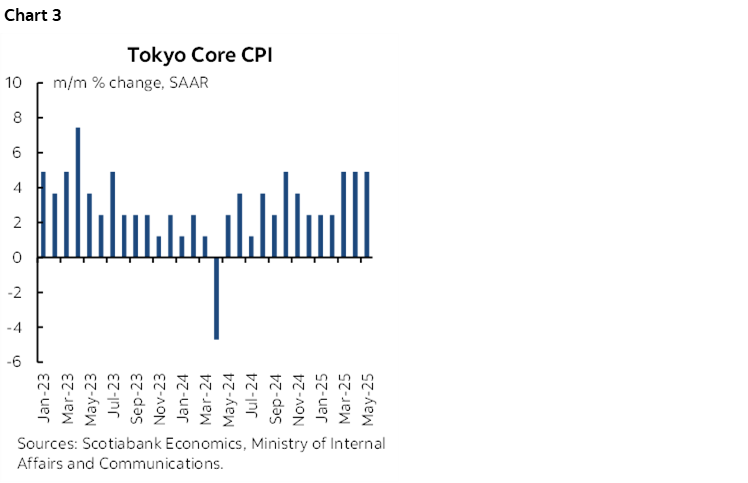 Chart 3: Tokyo Core CPI