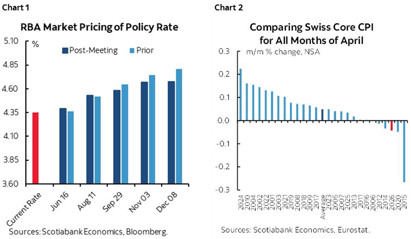 Chart 1: RBA Market Pricing of Policy Rate; Chart 2: Comparing Swiss Core CPI for All Months of April