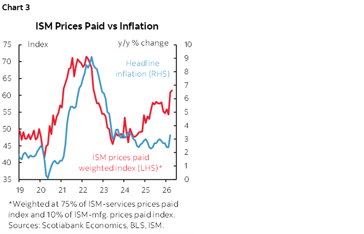 Chart 3: ISM Prices Paid vs Inflation