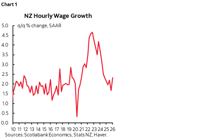 Chart 1: NZ Hourly Wage Growth