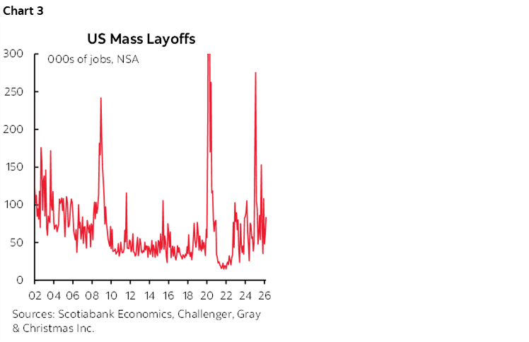 Chart 3: US Mass Layoffs