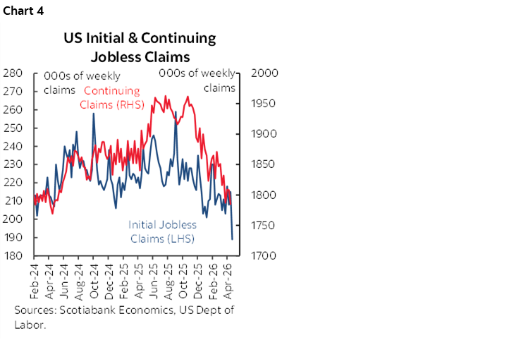 Chart 4: US Initial & Continuing Jobless Claims