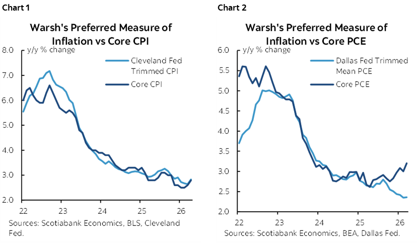 Chart 1: Warsh's Preferred Measure of Inflation vs Core CPI; Chart 2: Warsh's Preferred Measure of Inflation vs Core PCE