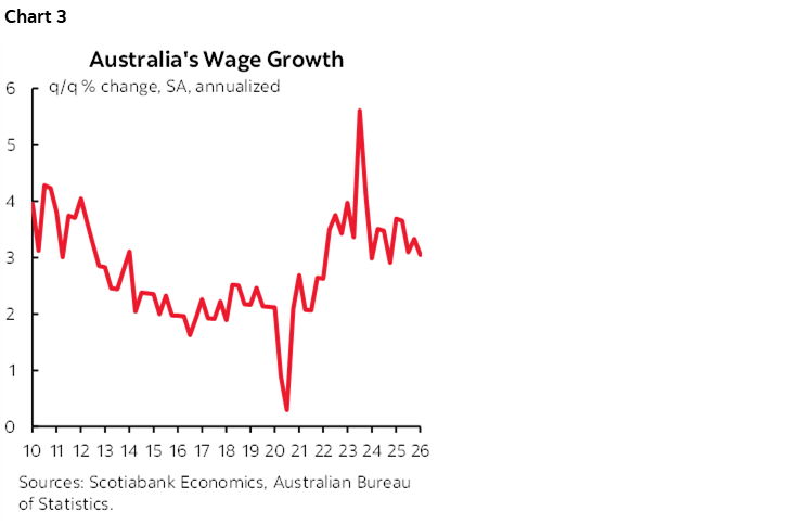 Chart 3: Australia's Wage Growth
