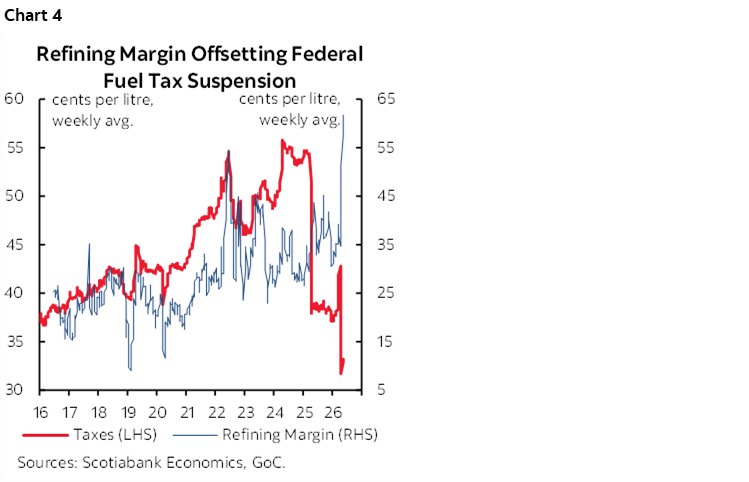 Chart 4: Refining Margin Offsetting Federal Fuel Tax Suspension
