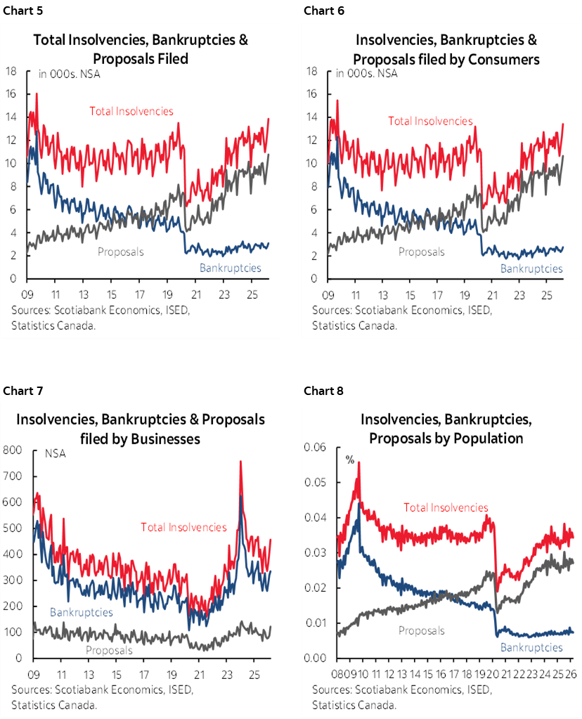 Chart 5: Total Insolvencies, Bankruptcies & Proposals Filed; Chart 6: Insolvencies, Bankruptcies & Proposals filed by Consumers; Chart 7: Insolvencies, Bankruptcies & Proposals filed by Businesses; Chart 8: Insolvencies, Bankruptcies, Proposals by Population