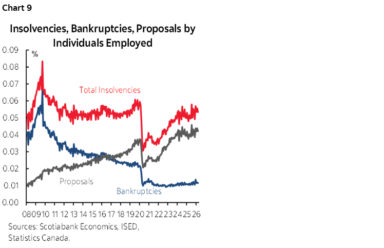 Chart 9: Insolvencies, Bankruptcies, Proposals by Individuals Employed
