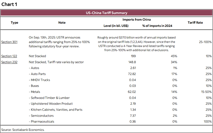 Chart 1: US-China Tariff Summary