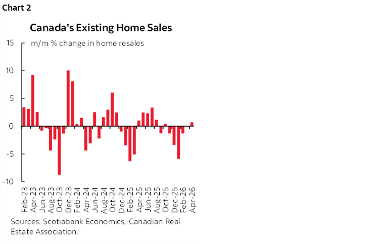 Chart 2: Canada's Existing Home Sales