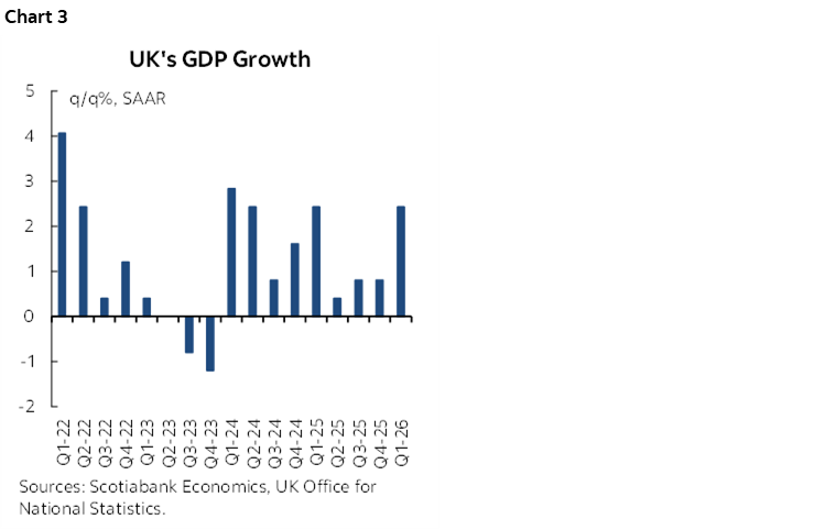 Chart 3: UK's GDP Growth