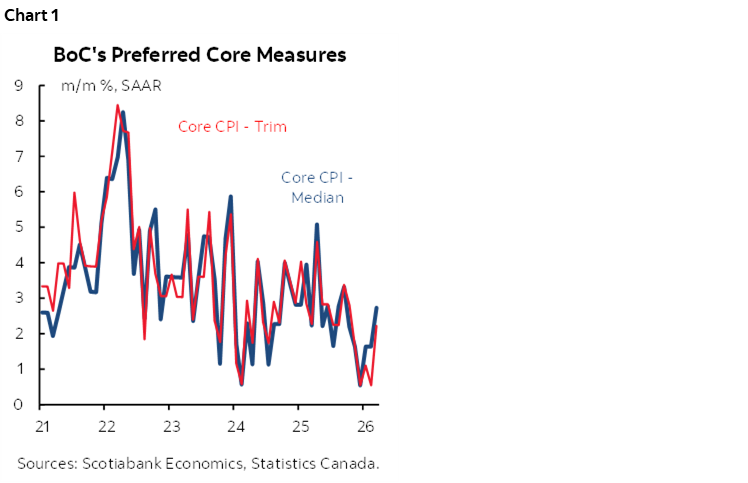 Chart 1: BoC's Preferred Core Measures