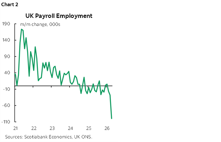 Chart 2: UK Payroll Employment