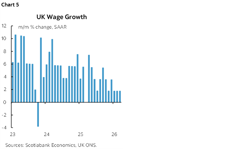 Chart 5: UK Wage Growth