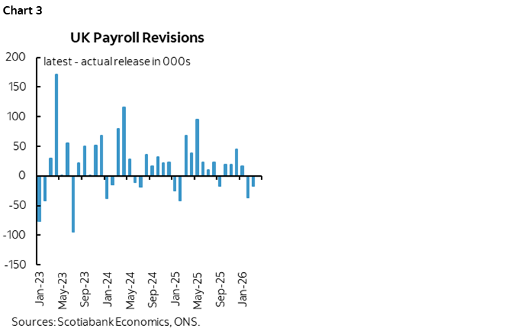 Chart 3: UK Payroll Revisions