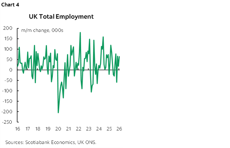 Chart 4: UK Total Employment