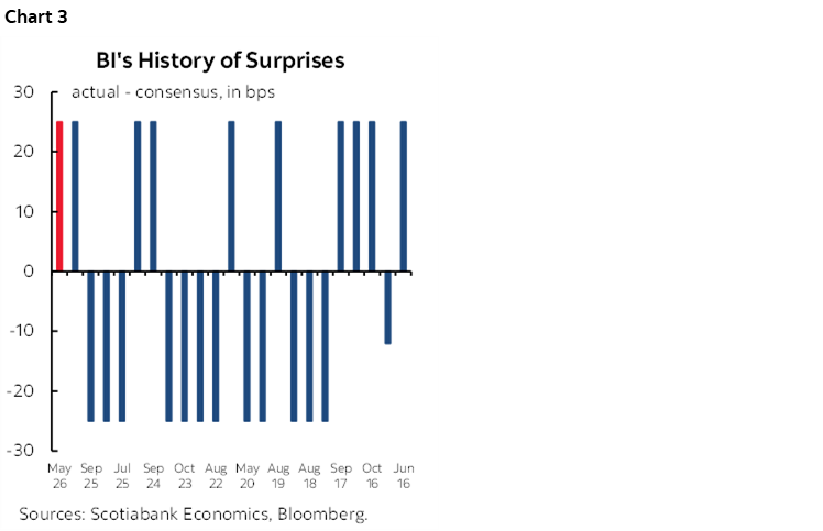 Chart 3: BI's History of Surprises