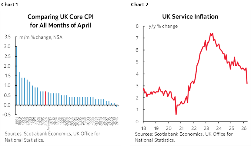 Chart 1: Comparing UK Core CPI for All Months of April; Chart 2: UK Service Inflation