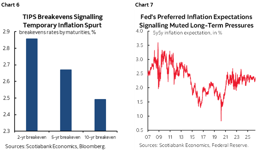 Chart 6: TIPS Breakevens Signalling Temporary Inflation Spurt; Chart 7: Fed's Preferred Inflation Expectations Signalling Muted Long-Term Pressures
