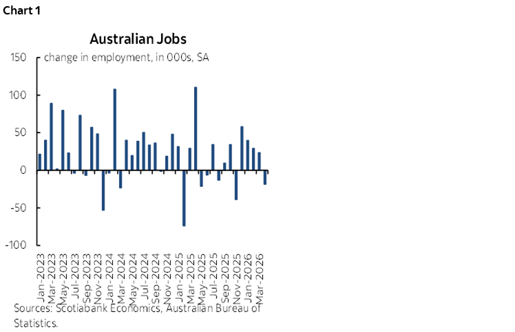 Chart 1: Australian Jobs