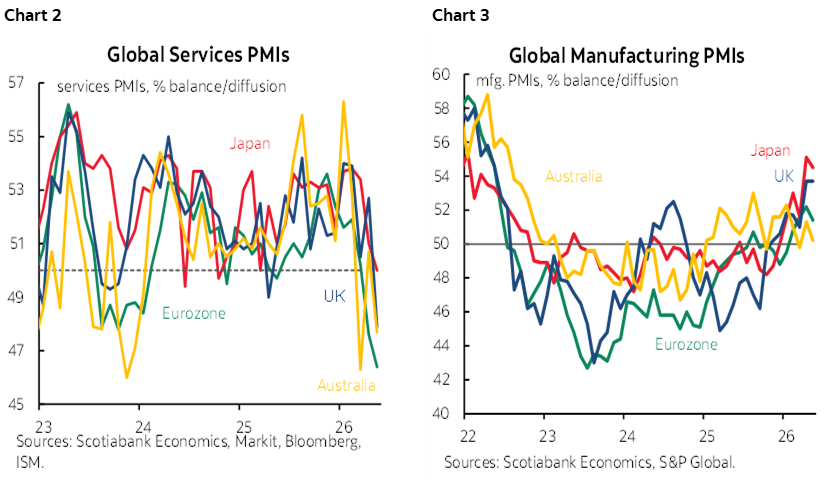 Chart 2: Global Services PMIs; Chart 3: Global Manufacturing PMIs