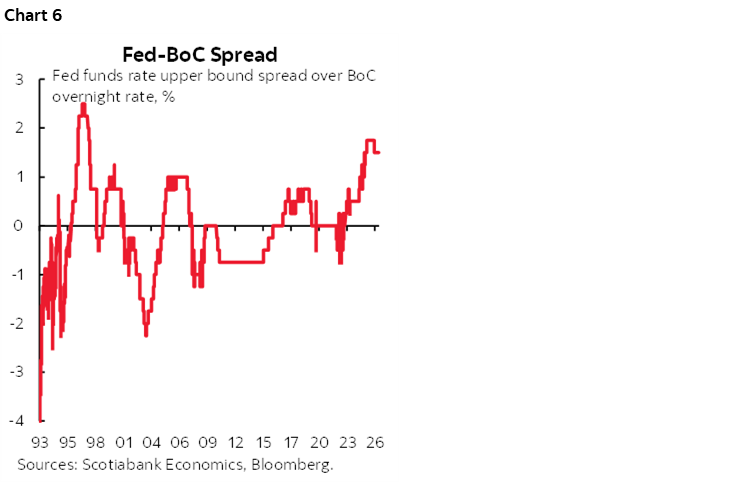 Chart 6: Fed-BoC Spread