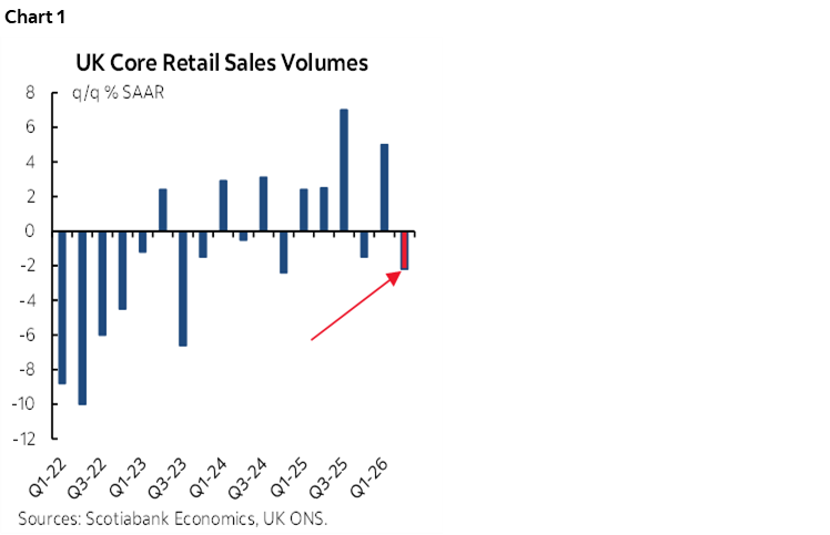 Chart 1: UK Core Retail Sales Volumes