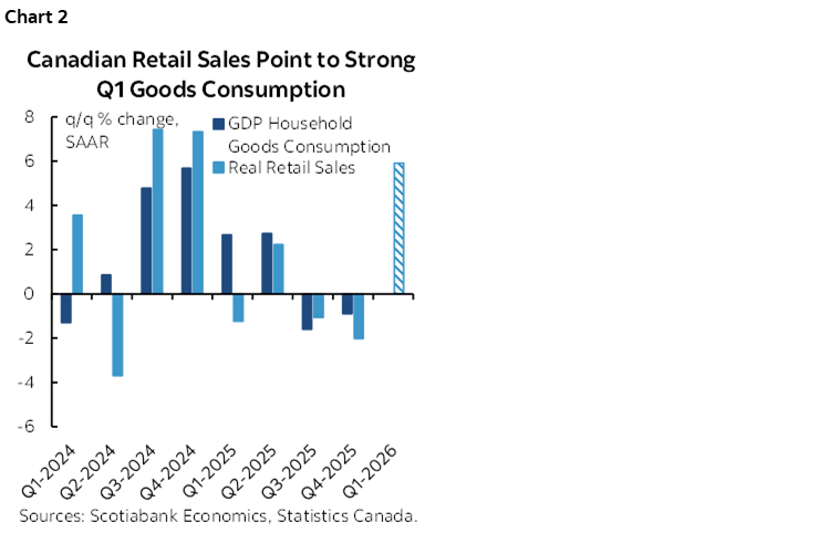 Chart 2: Canadian Retail Sales Point to Strong Q1 Goods Consumption