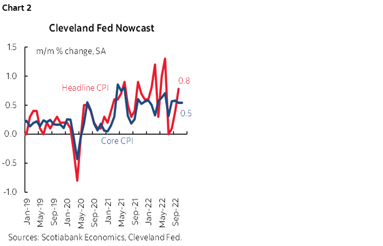 Chart 2: Cleveland Fed Nowcast
