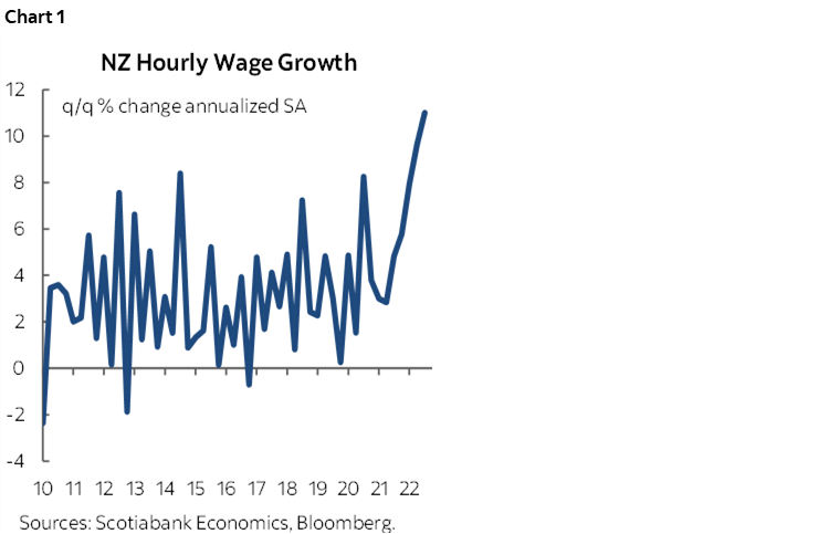 Chart 1: NZ Hourly Wage Growth