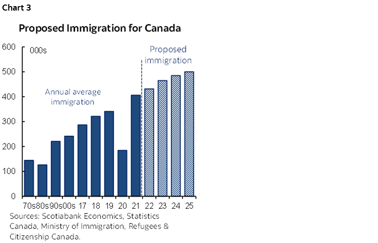Chart 3: Proposed Immigration for Canada