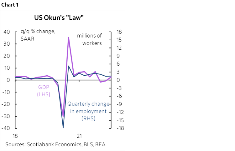 Chart 1: US Okun's "Law"