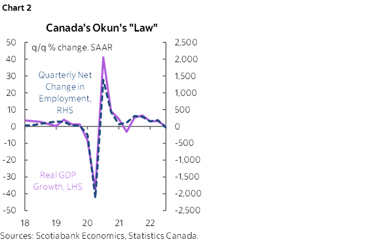Chart 2: Canada's Okun's "Law"