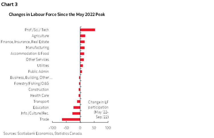 Chart 3: Changes in Labour Force Since the May 2022 Peak
