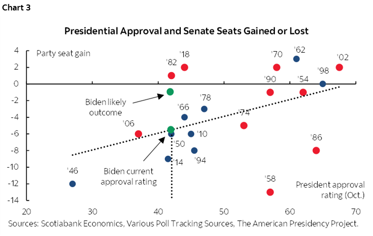 Chart 3: Presidential Approval and Senate Seats Gained or Lost
