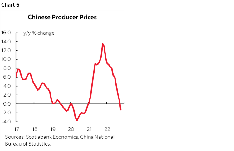 Chart 6: Chinese Producer Prices
