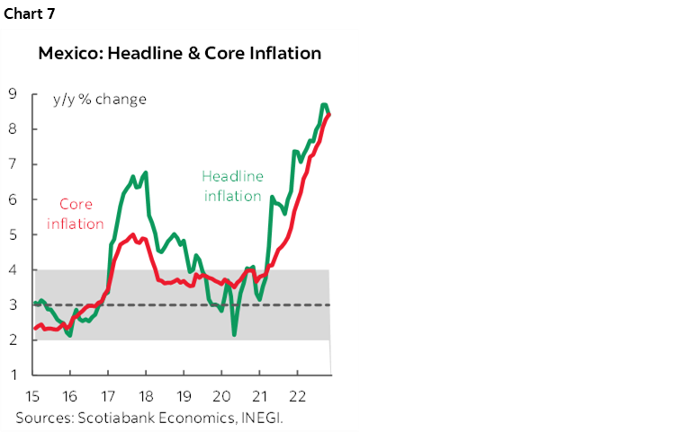 Chart 7: Mexico: Headline & Core Inflation