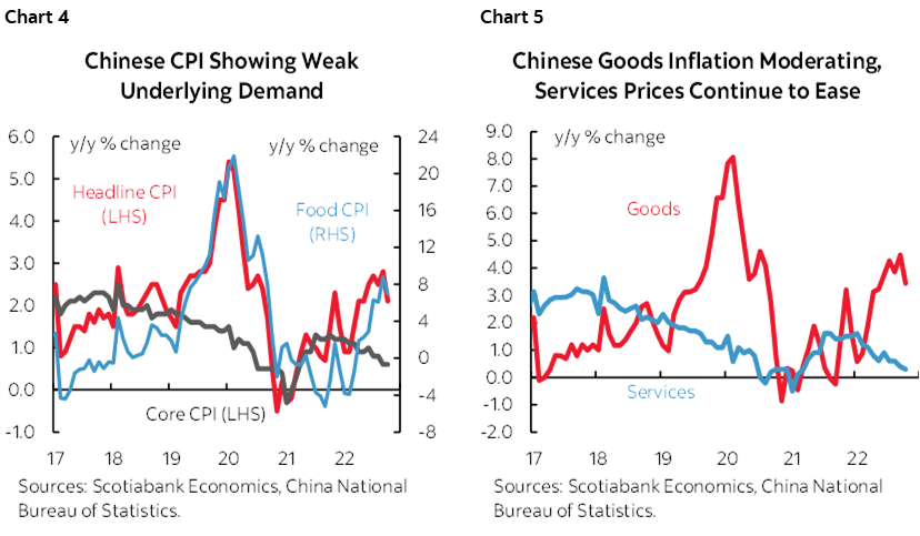 Chart 4: Chinese CPI Showing Weak Underlying Demand; Chart 5: Chinese Goods Inflation Moderating, Services Prices Continue to Ease