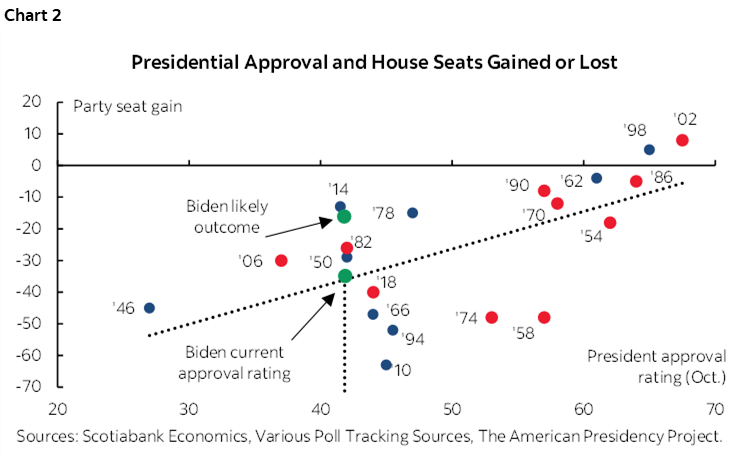 Chart 2: Presidential Approval and House Seats Gained or Lost