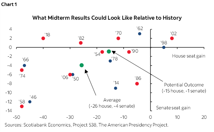 Chart 1: What Midterm Results Could Look Like Relative to History