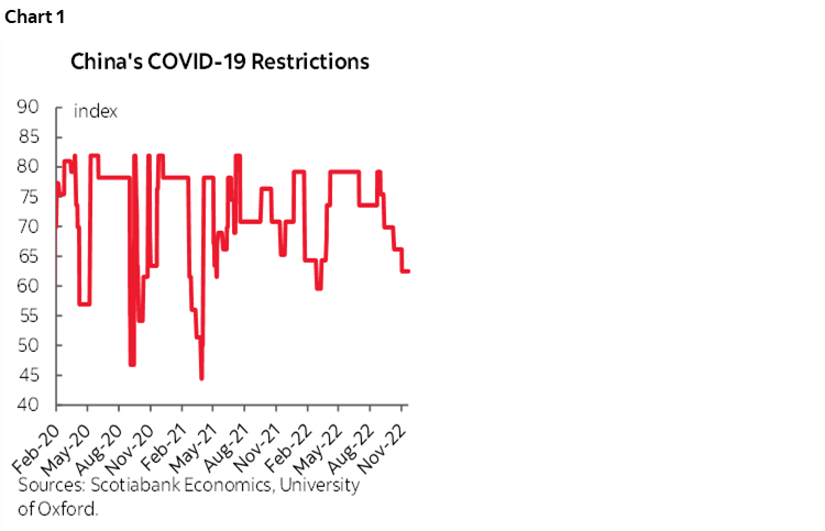 Chart 1: China's COVID-19 Restrictions