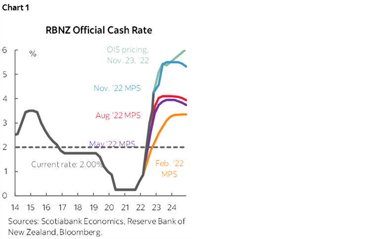 Chart 1: RBNZ Official Cash Rate